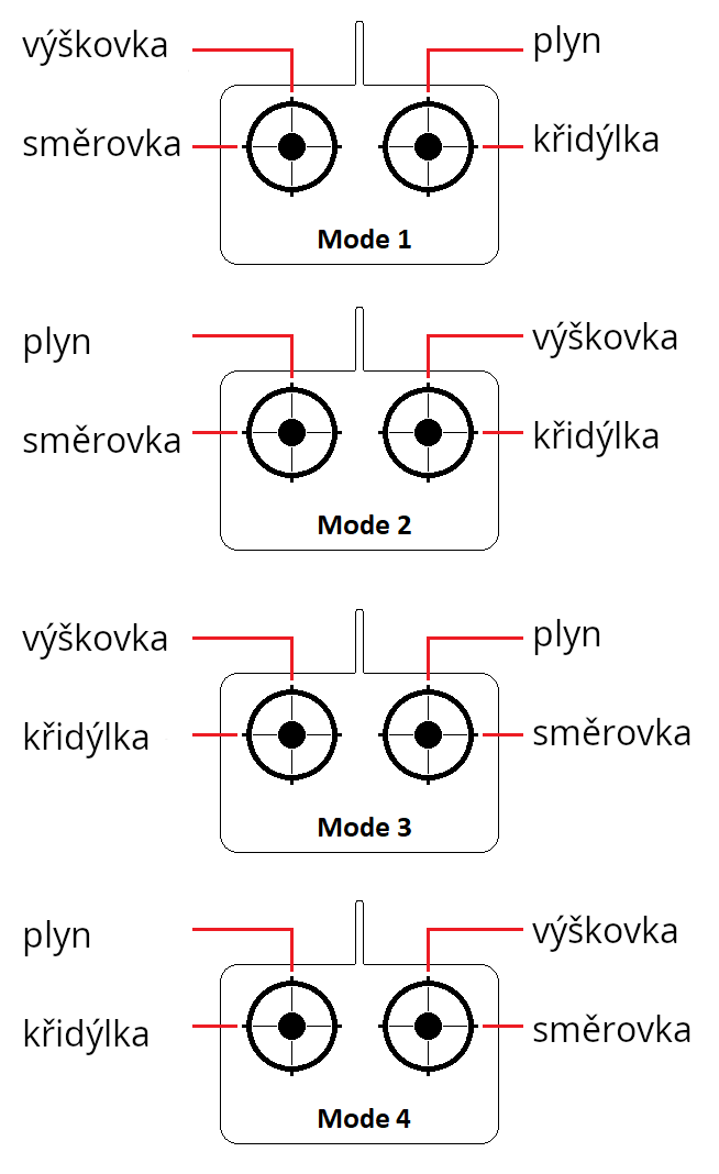 Vysvětlení módů vysílaček